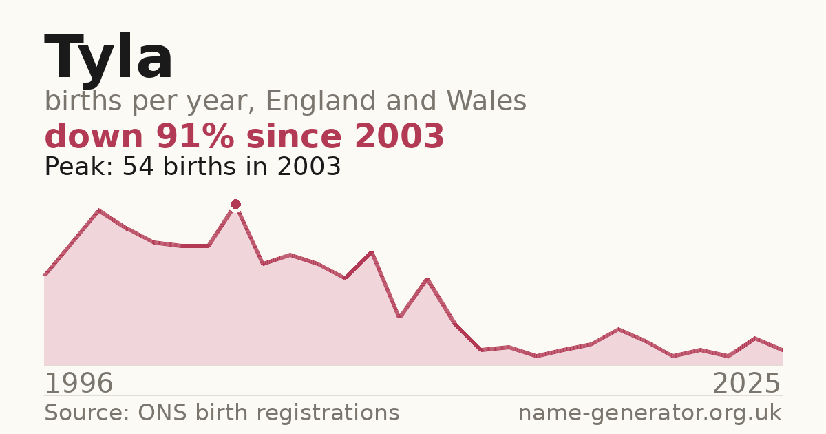 Chart: babies named Tyla per year in England and Wales, 1996 to 2025, peaking at about 54 in 2003