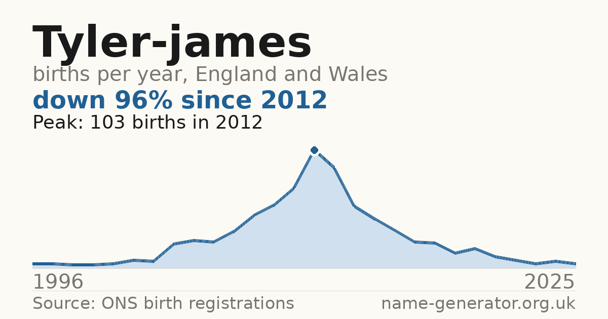 Chart: babies named Tyler-James per year in England and Wales, 1996 to 2025, peaking at about 103 in 2012