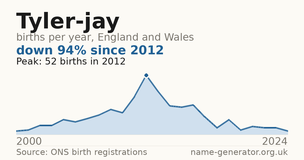 Chart: babies named Tyler-Jay per year in England and Wales, 2000 to 2024, peaking at about 52 in 2012