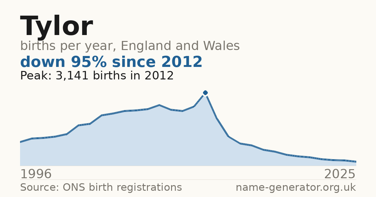 Chart: babies named Tylor per year in England and Wales, 1996 to 2025, peaking at about 3,141 in 2012