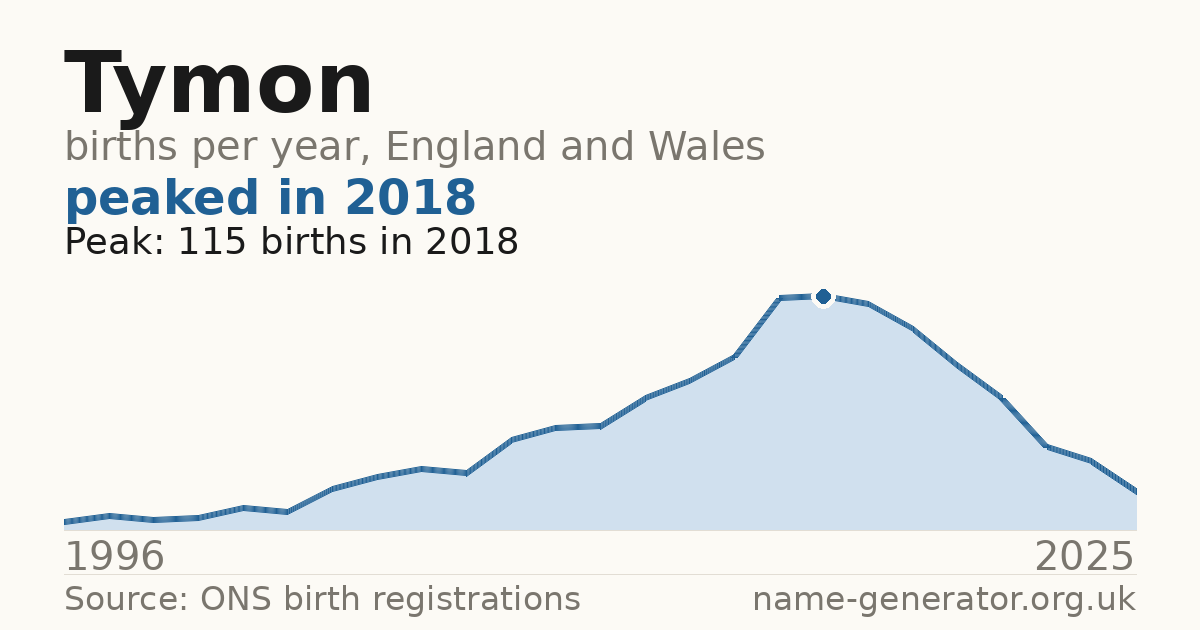 Chart: babies named Tymon per year in England and Wales, 1996 to 2025, peaking at about 115 in 2018