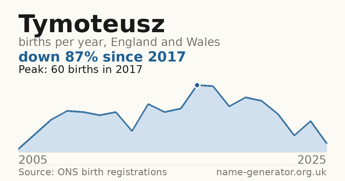 Chart: babies named Tymoteusz per year in England and Wales, 2005 to 2025, peaking at about 60 in 2017