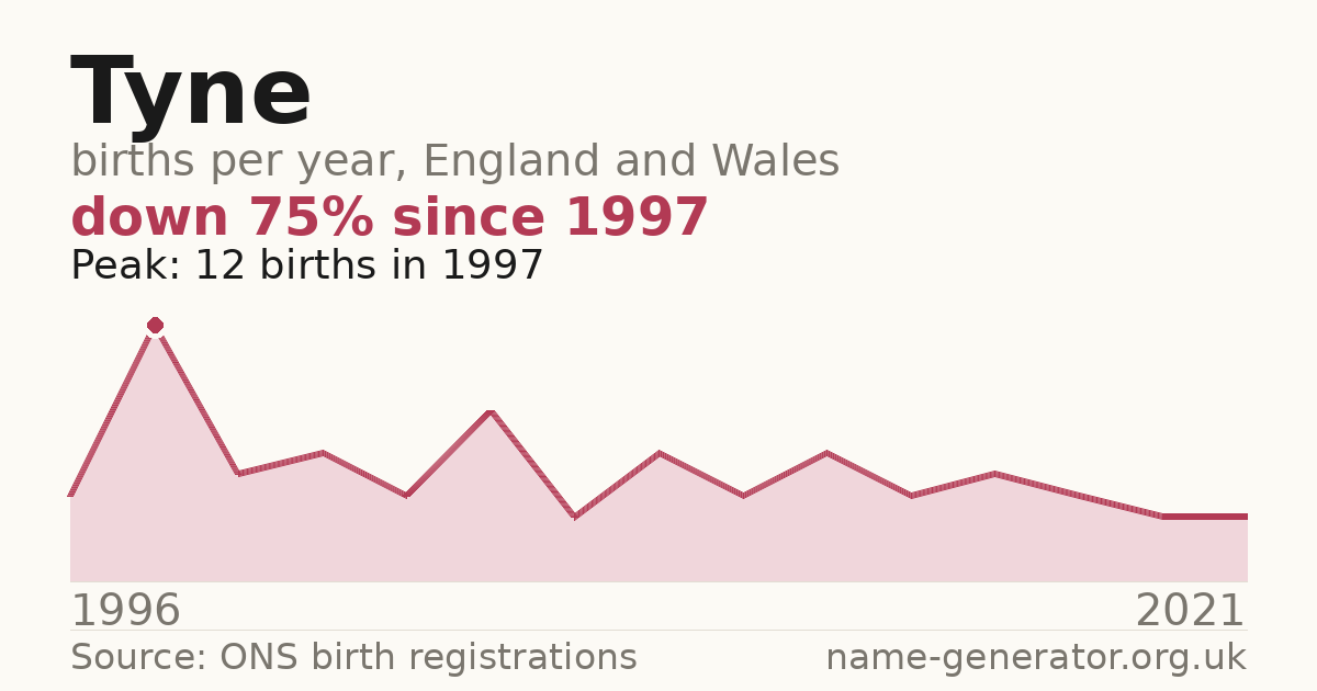 Chart: babies named Tyne per year in England and Wales, 1996 to 2021, peaking at about 12 in 1997