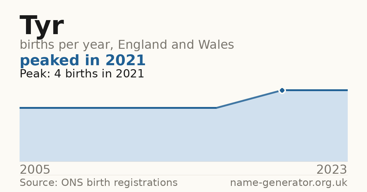 Chart: babies named Tyr per year in England and Wales, 2005 to 2023, peaking at about 4 in 2021