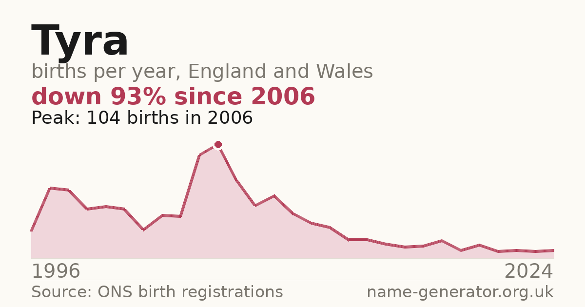 Chart: babies named Tyra per year in England and Wales, 1996 to 2024, peaking at about 104 in 2006