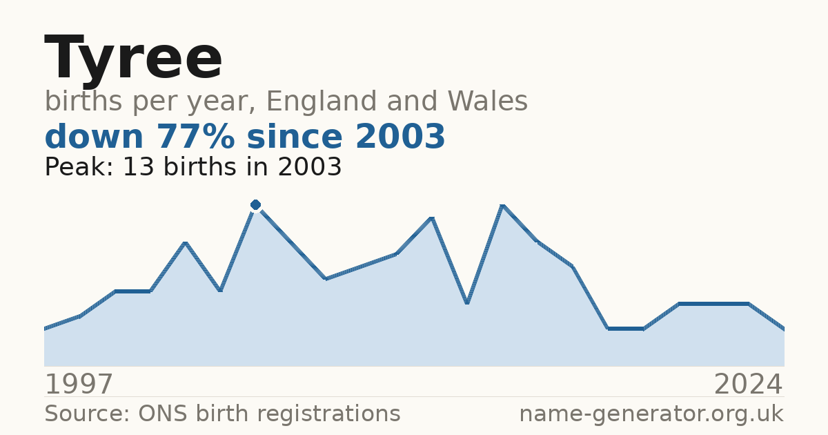 Chart: babies named Tyree per year in England and Wales, 1997 to 2024, peaking at about 13 in 2003