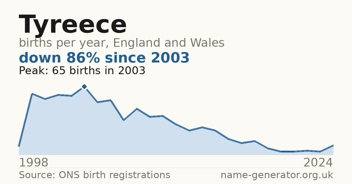 Chart: babies named Tyreece per year in England and Wales, 1998 to 2024, peaking at about 65 in 2003