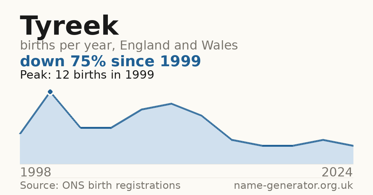 Chart: babies named Tyreek per year in England and Wales, 1998 to 2024, peaking at about 12 in 1999