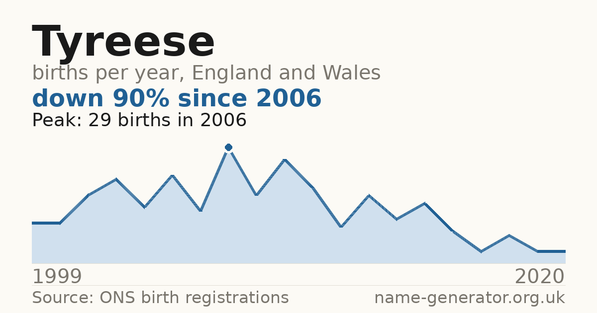 Chart: babies named Tyreese per year in England and Wales, 1999 to 2020, peaking at about 29 in 2006