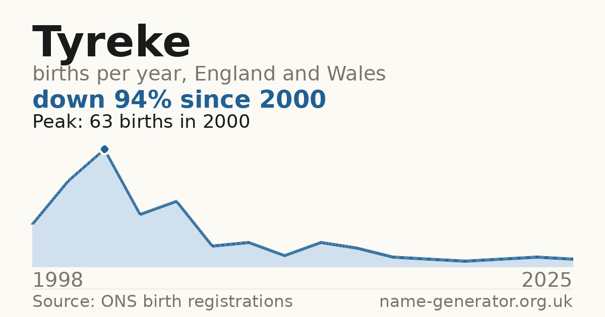 Chart: babies named Tyreke per year in England and Wales, 1998 to 2025, peaking at about 63 in 2000