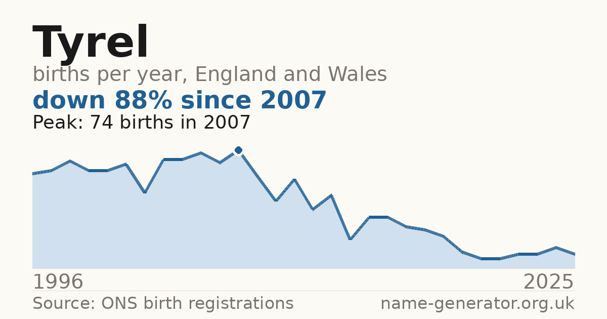 Chart: babies named Tyrel per year in England and Wales, 1996 to 2025, peaking at about 74 in 2007