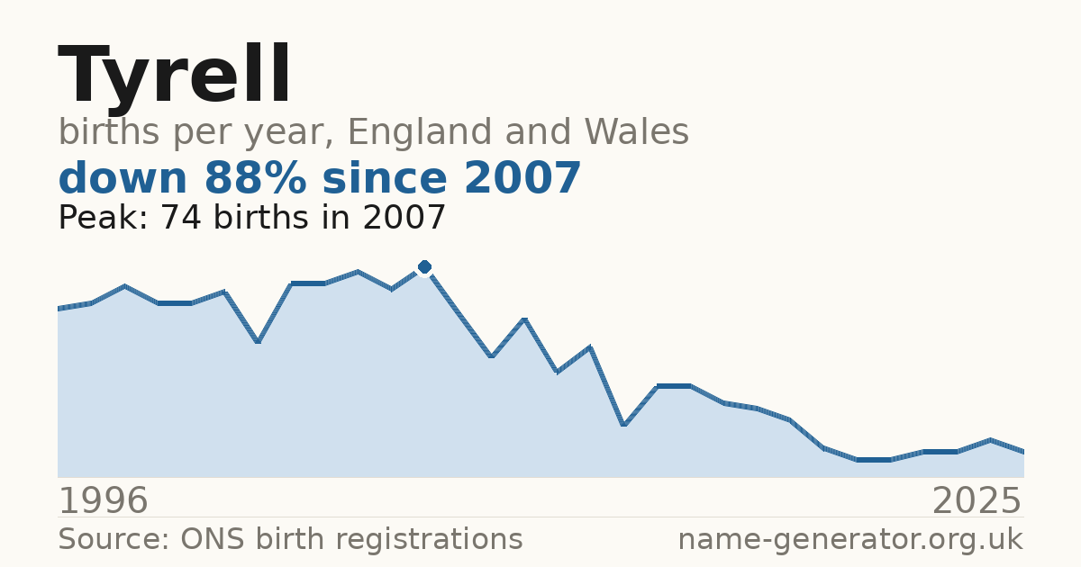 Chart: babies named Tyrell per year in England and Wales, 1996 to 2025, peaking at about 74 in 2007