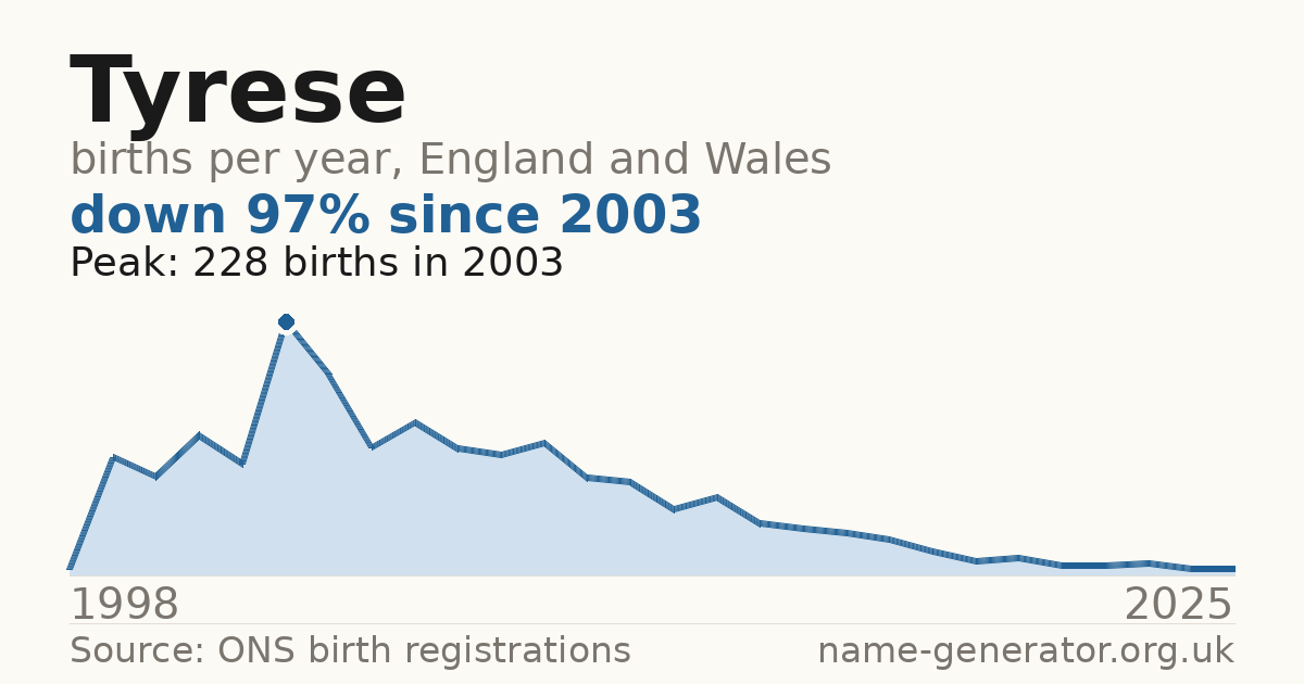 Chart: babies named Tyrese per year in England and Wales, 1998 to 2025, peaking at about 228 in 2003