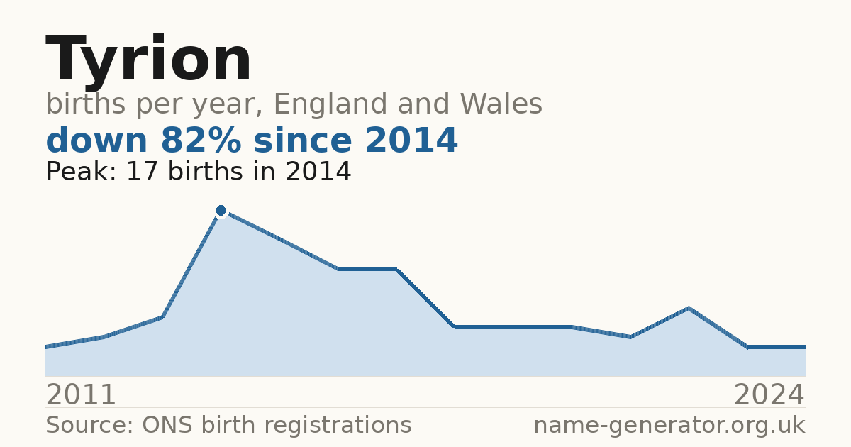 Chart: babies named Tyrion per year in England and Wales, 2011 to 2024, peaking at about 17 in 2014