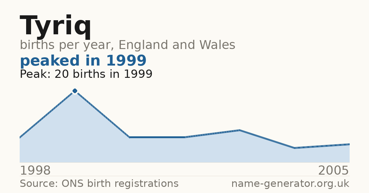 Chart: babies named Tyriq per year in England and Wales, 1998 to 2005, peaking at about 20 in 1999