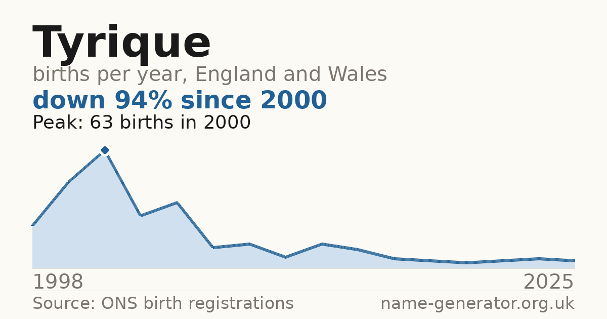 Chart: babies named Tyrique per year in England and Wales, 1998 to 2025, peaking at about 63 in 2000