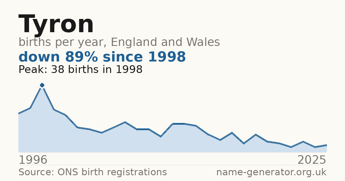 Chart: babies named Tyron per year in England and Wales, 1996 to 2025, peaking at about 38 in 1998