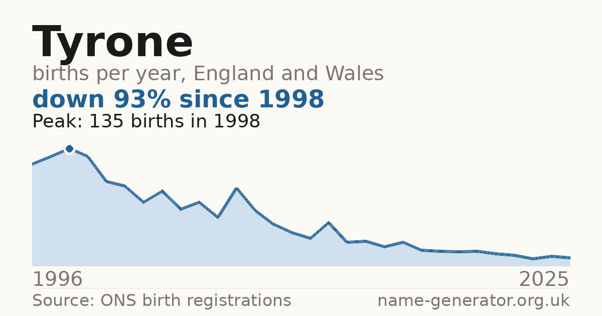 Chart: babies named Tyrone per year in England and Wales, 1996 to 2025, peaking at about 135 in 1998