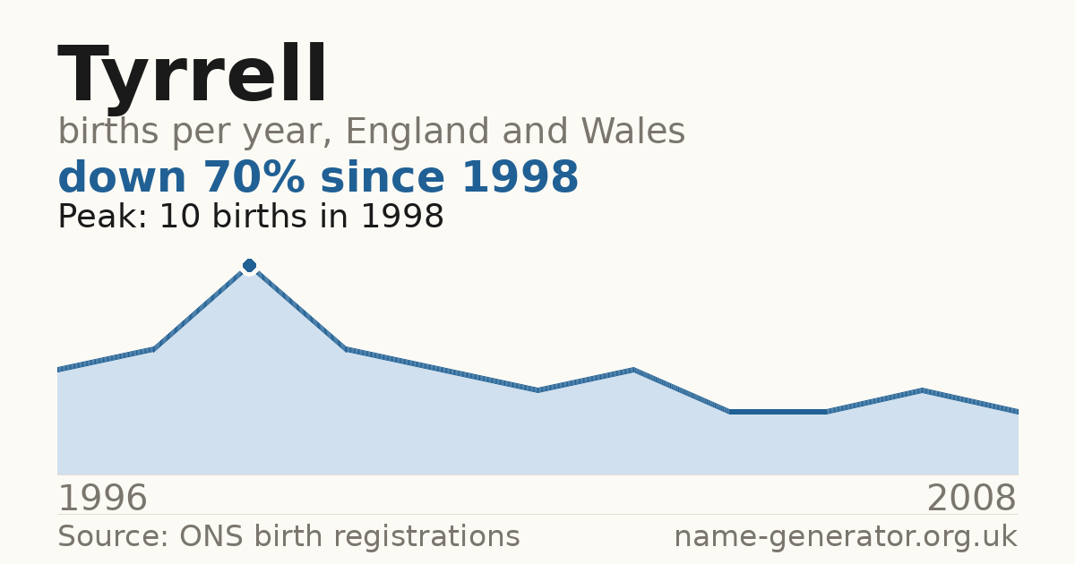 Chart: babies named Tyrrell per year in England and Wales, 1996 to 2008, peaking at about 10 in 1998