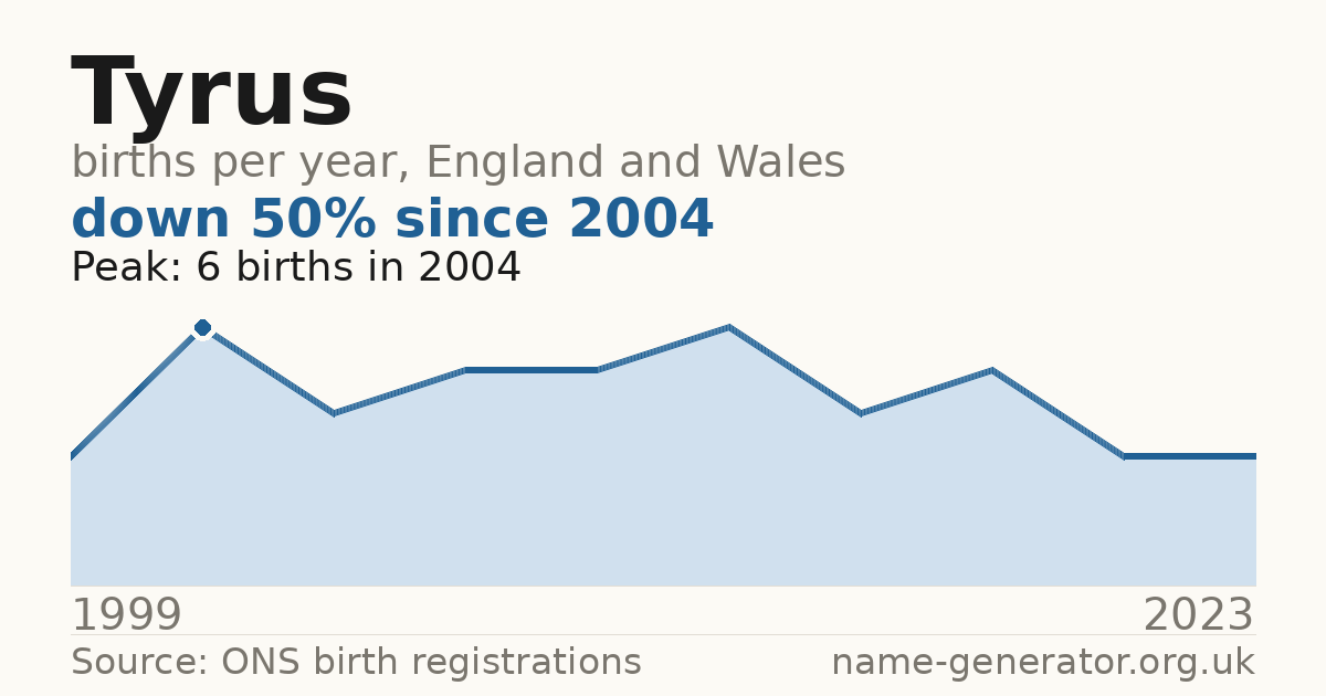 Chart: babies named Tyrus per year in England and Wales, 1999 to 2023, peaking at about 6 in 2004