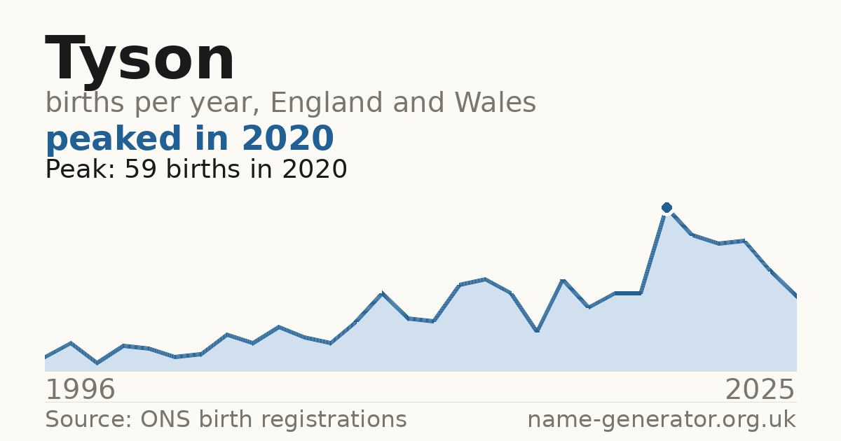 Chart: babies named Tyson per year in England and Wales, 1996 to 2025, peaking at about 59 in 2020
