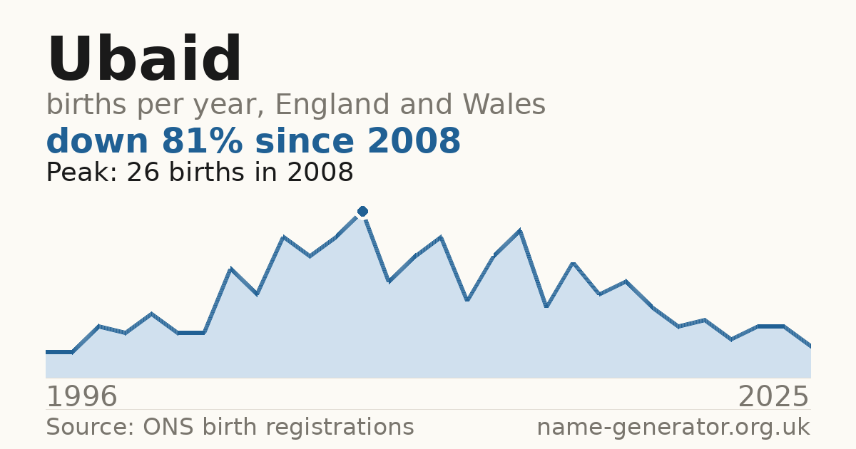 Chart: babies named Ubaid per year in England and Wales, 1996 to 2025, peaking at about 26 in 2008