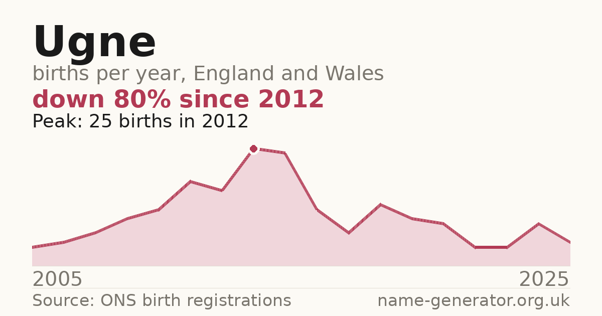 Chart: babies named Ugne per year in England and Wales, 2005 to 2025, peaking at about 25 in 2012
