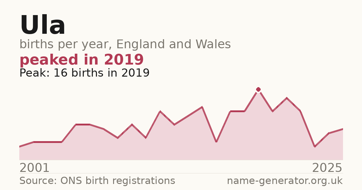 Chart: babies named Ula per year in England and Wales, 2001 to 2025, peaking at about 16 in 2019