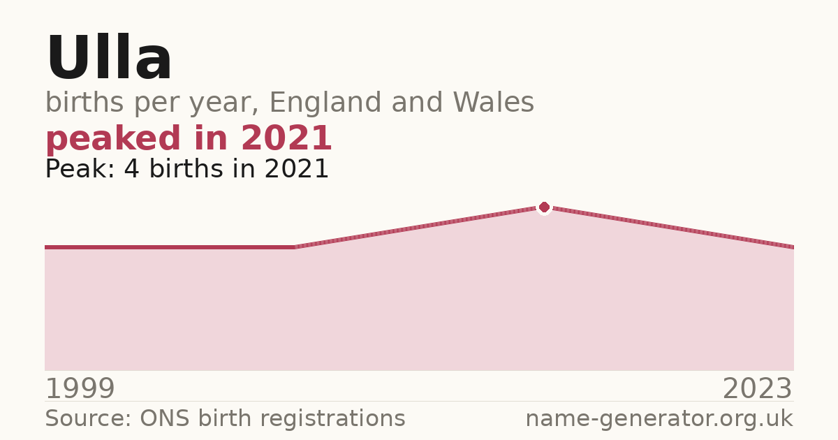Chart: babies named Ulla per year in England and Wales, 1999 to 2023, peaking at about 4 in 2021