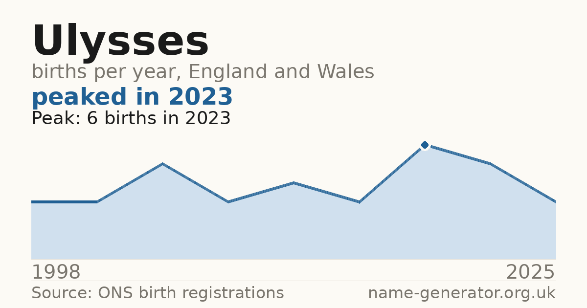 Chart: babies named Ulysses per year in England and Wales, 1998 to 2025, peaking at about 6 in 2023