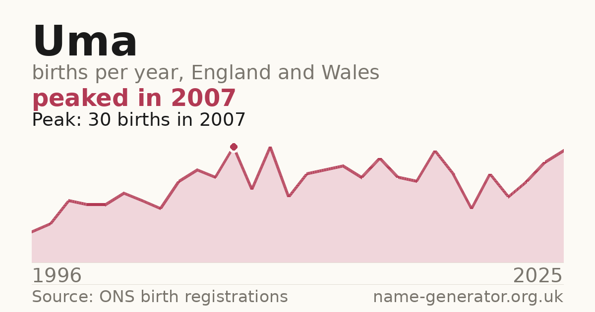 Chart: babies named Uma per year in England and Wales, 1996 to 2025, peaking at about 30 in 2007
