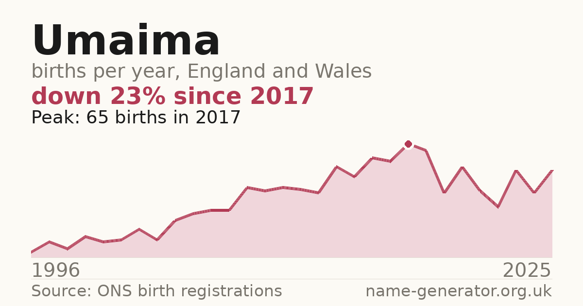 Chart: babies named Umaima per year in England and Wales, 1996 to 2025, peaking at about 65 in 2017