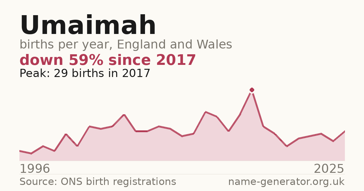 Chart: babies named Umaimah per year in England and Wales, 1996 to 2025, peaking at about 29 in 2017