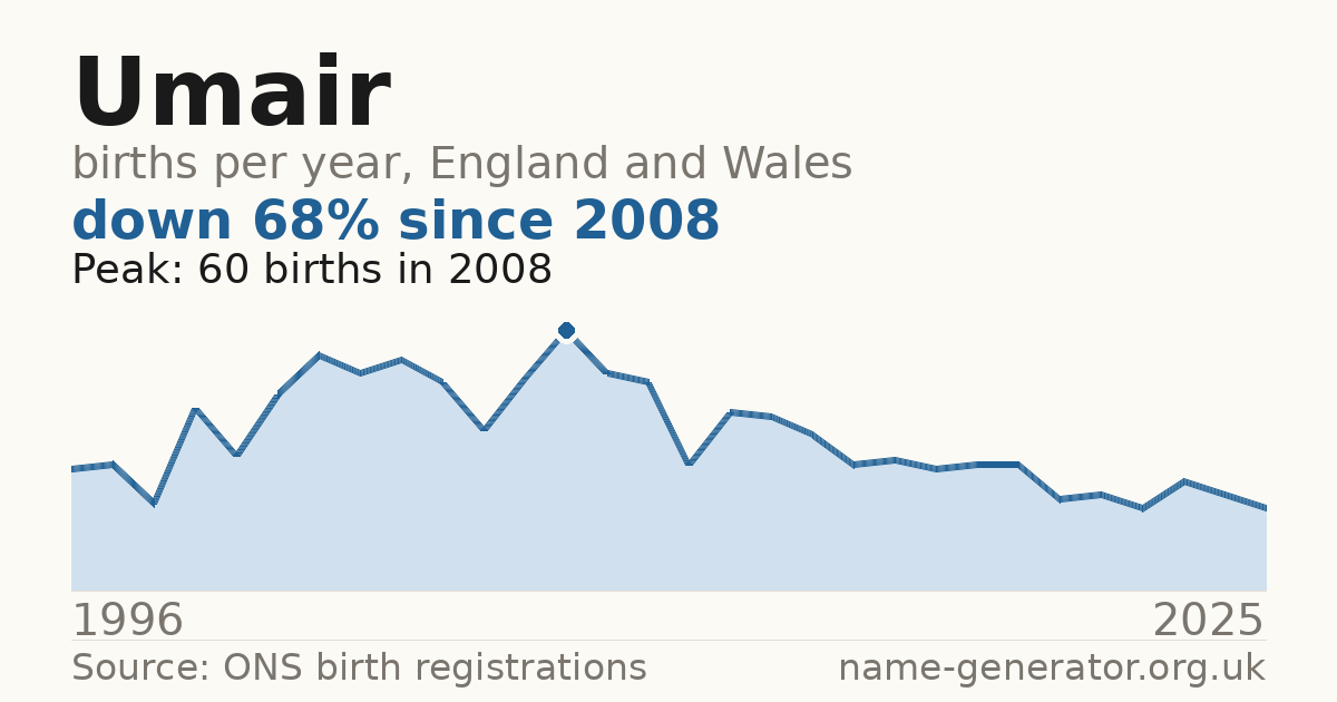 Chart: babies named Umair per year in England and Wales, 1996 to 2025, peaking at about 60 in 2008