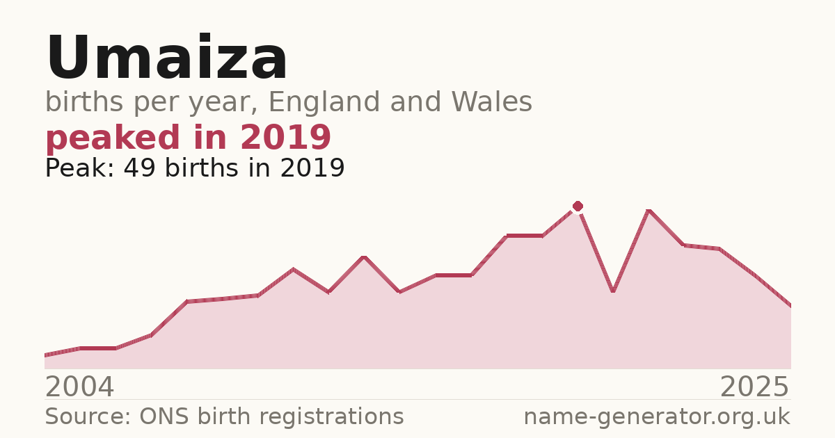 Chart: babies named Umaiza per year in England and Wales, 2004 to 2025, peaking at about 49 in 2019