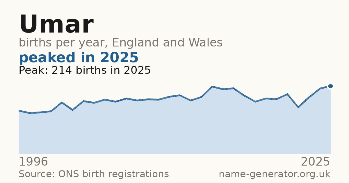Chart: babies named Umar per year in England and Wales, 1996 to 2025, peaking at about 214 in 2025