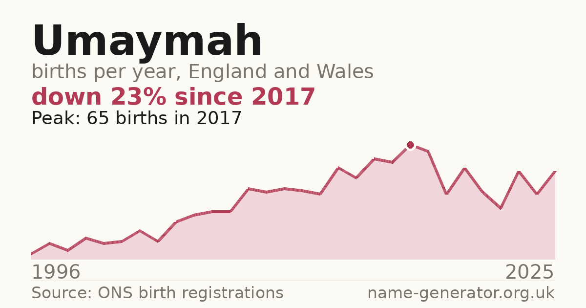 Chart: babies named Umaymah per year in England and Wales, 1996 to 2025, peaking at about 65 in 2017