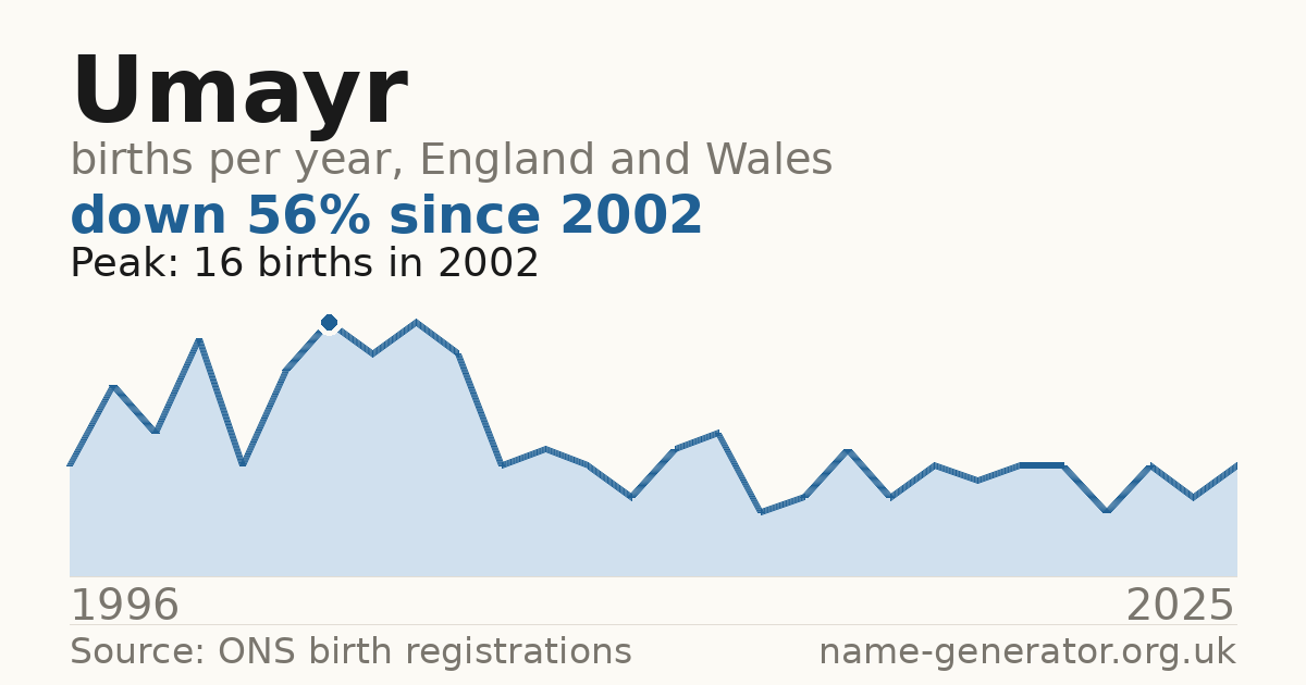 Chart: babies named Umayr per year in England and Wales, 1996 to 2025, peaking at about 16 in 2002