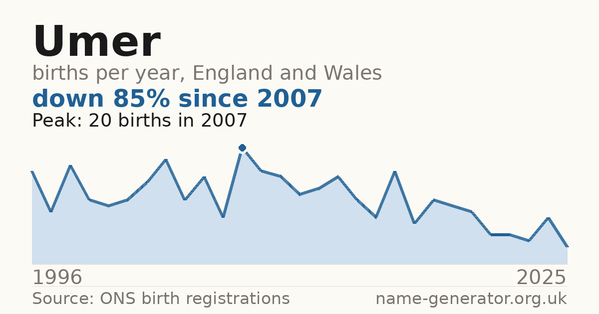 Chart: babies named Umer per year in England and Wales, 1996 to 2025, peaking at about 20 in 2007