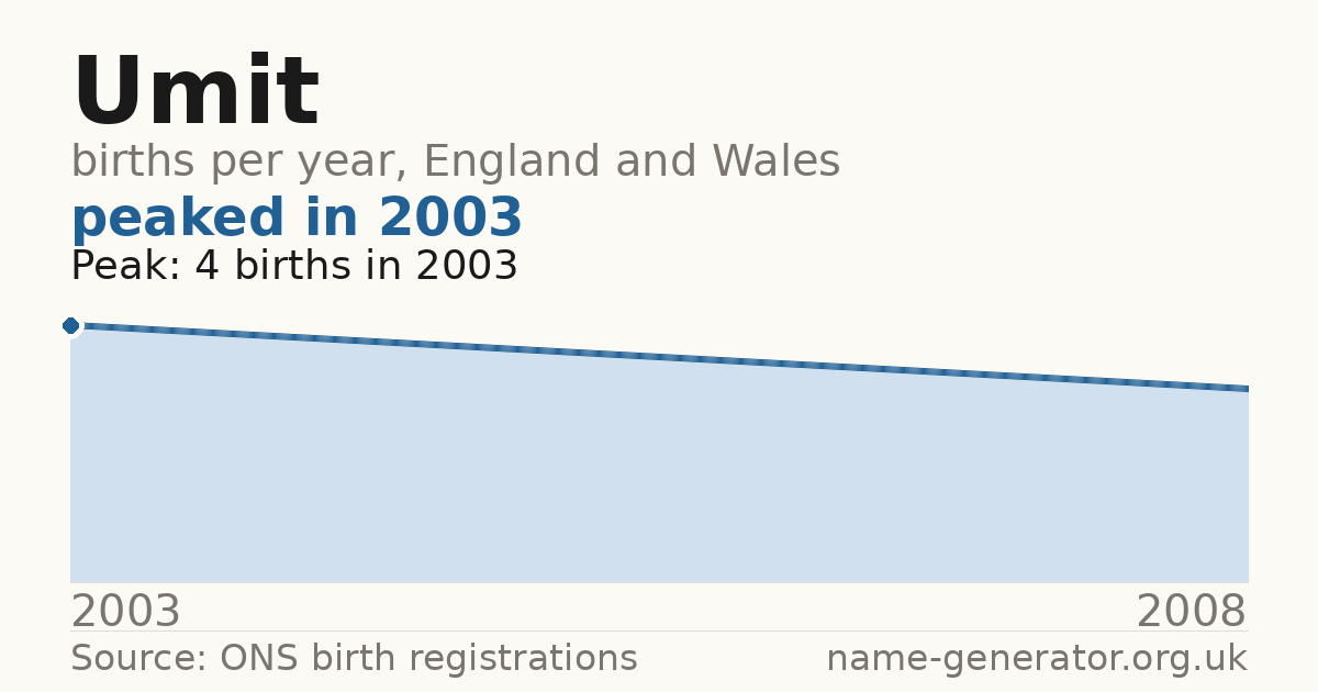 Chart: babies named Umit per year in England and Wales, 2003 to 2008, peaking at about 4 in 2003
