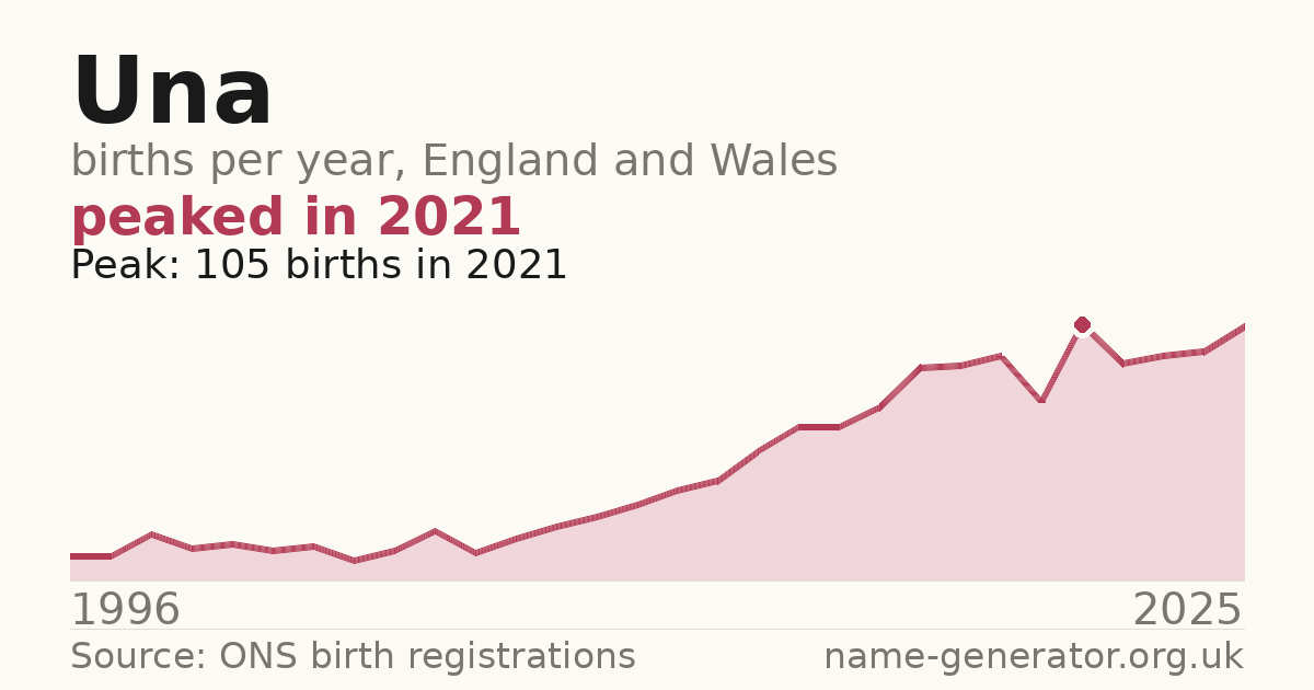 Chart: babies named Una per year in England and Wales, 1996 to 2025, peaking at about 105 in 2021