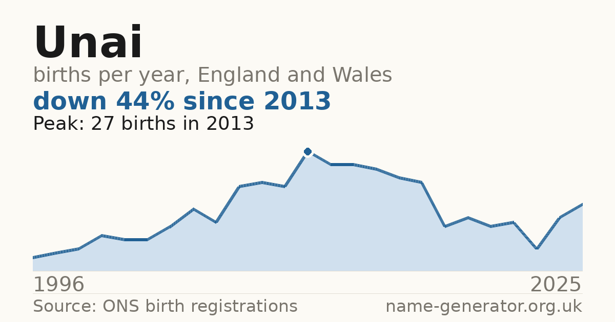 Chart: babies named Unai per year in England and Wales, 1996 to 2025, peaking at about 27 in 2013