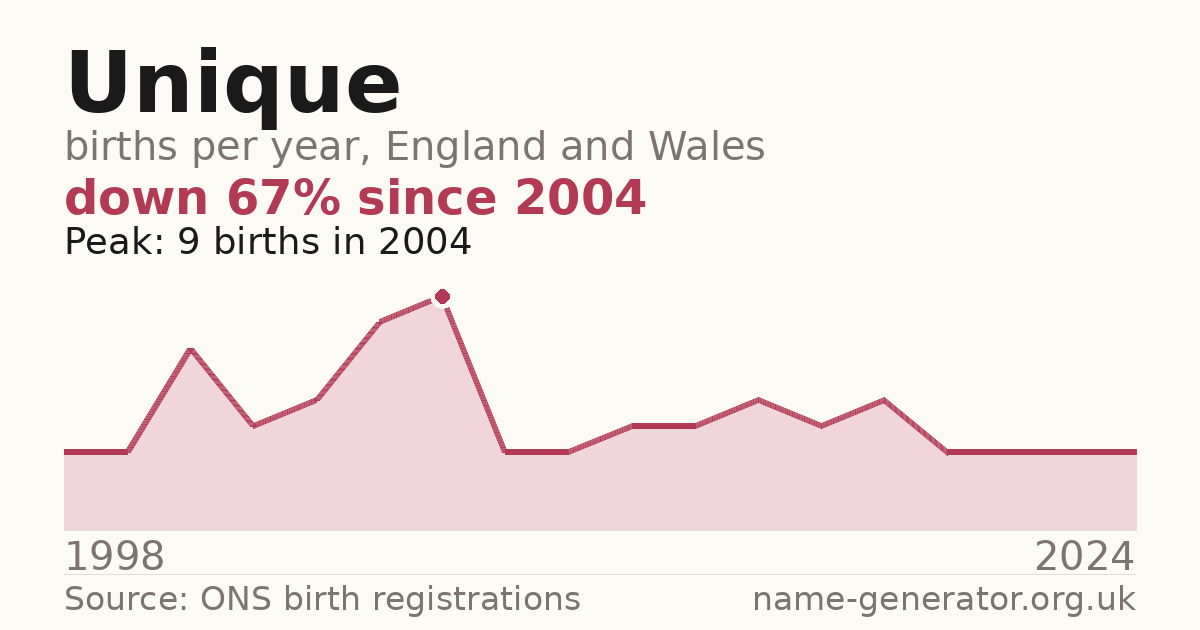 Chart: babies named Unique per year in England and Wales, 1998 to 2024, peaking at about 9 in 2004