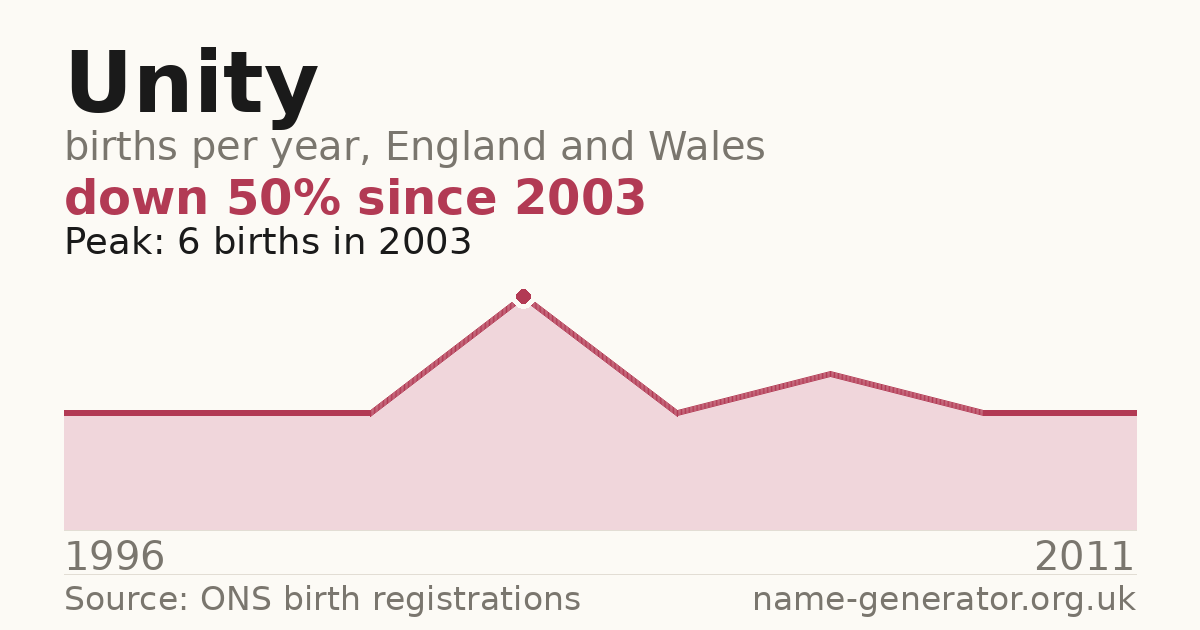 Chart: babies named Unity per year in England and Wales, 1996 to 2011, peaking at about 6 in 2003