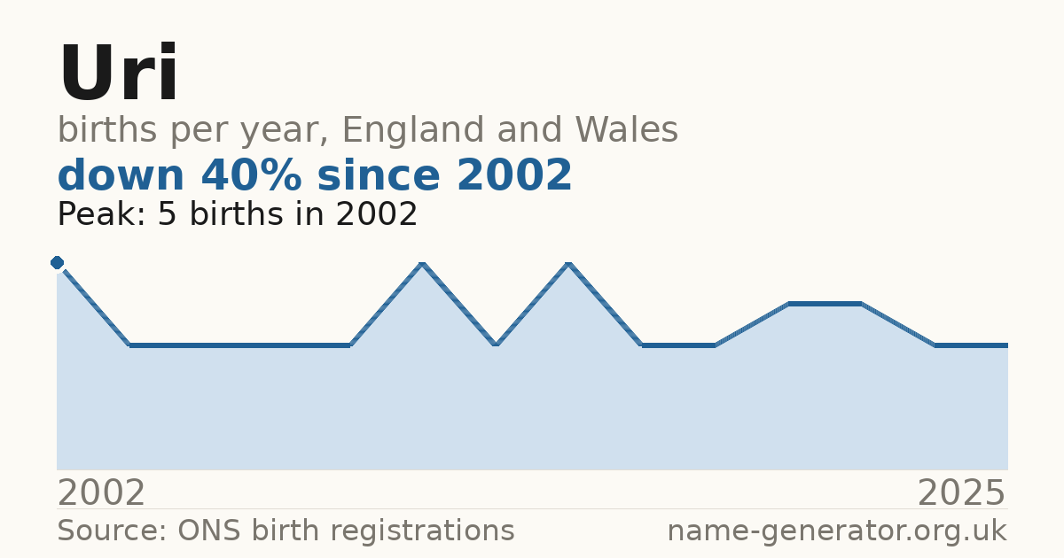 Chart: babies named Uri per year in England and Wales, 2002 to 2025, peaking at about 5 in 2002