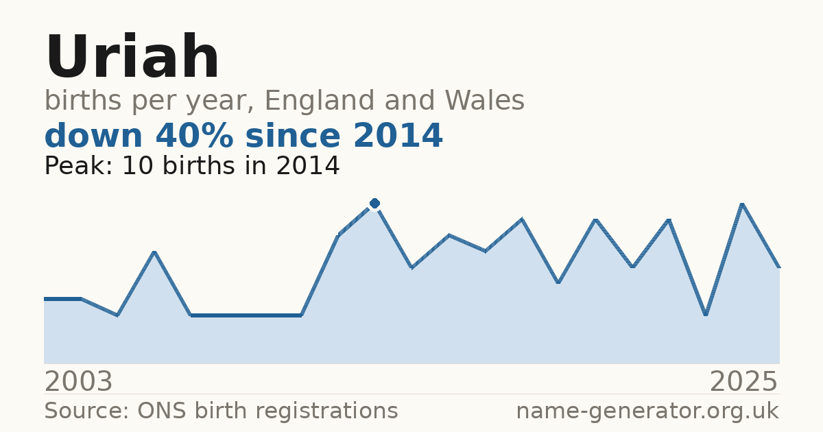 Chart: babies named Uriah per year in England and Wales, 2003 to 2025, peaking at about 10 in 2014