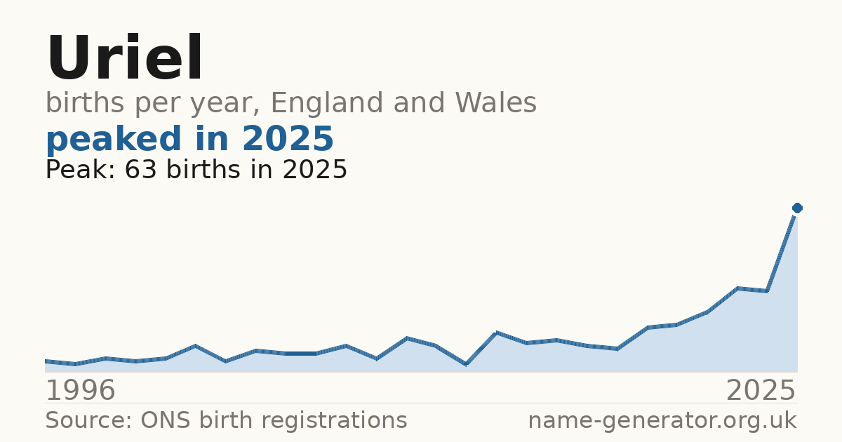 Chart: babies named Uriel per year in England and Wales, 1996 to 2025, peaking at about 63 in 2025