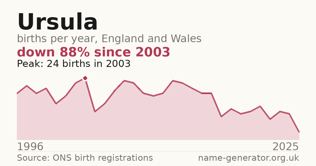 Chart: babies named Ursula per year in England and Wales, 1996 to 2025, peaking at about 24 in 2003
