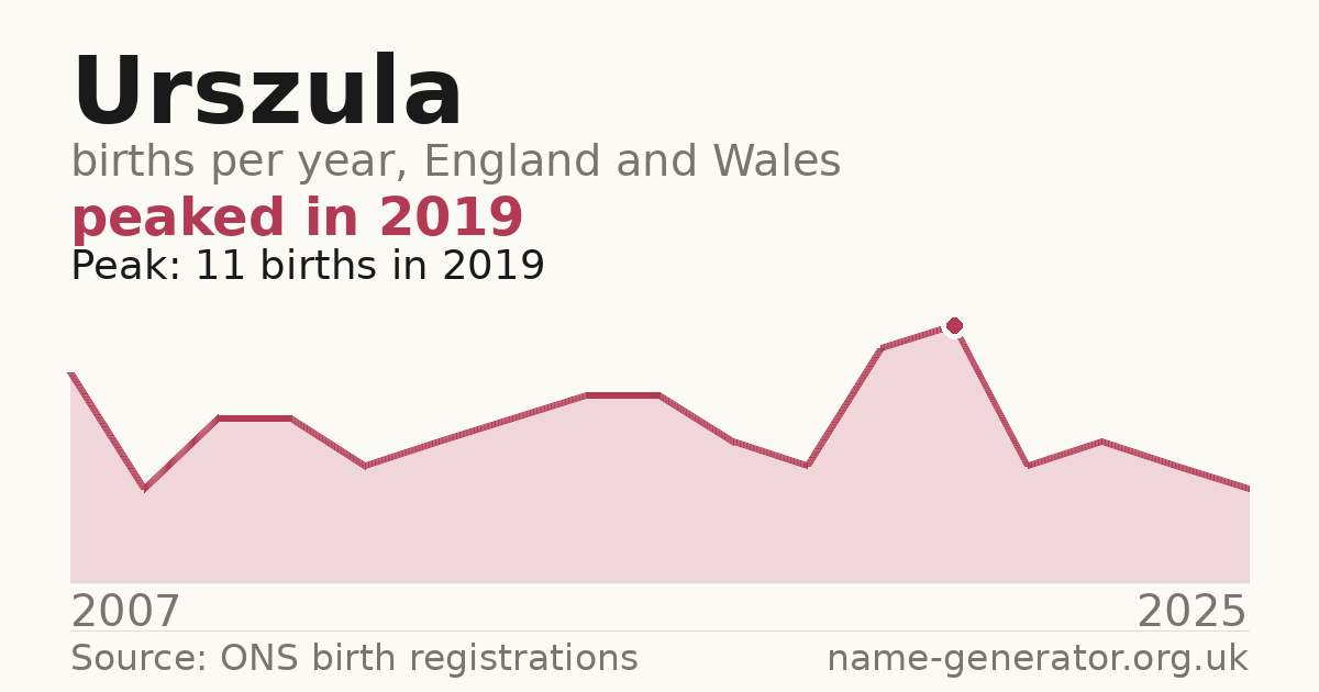 Chart: babies named Urszula per year in England and Wales, 2007 to 2025, peaking at about 11 in 2019