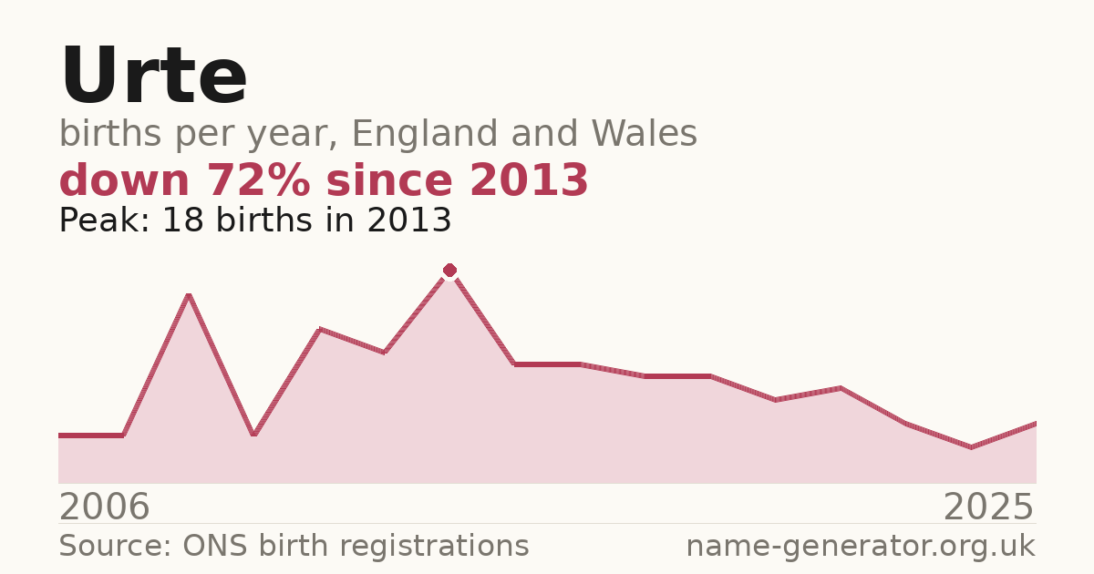 Chart: babies named Urte per year in England and Wales, 2006 to 2025, peaking at about 18 in 2013